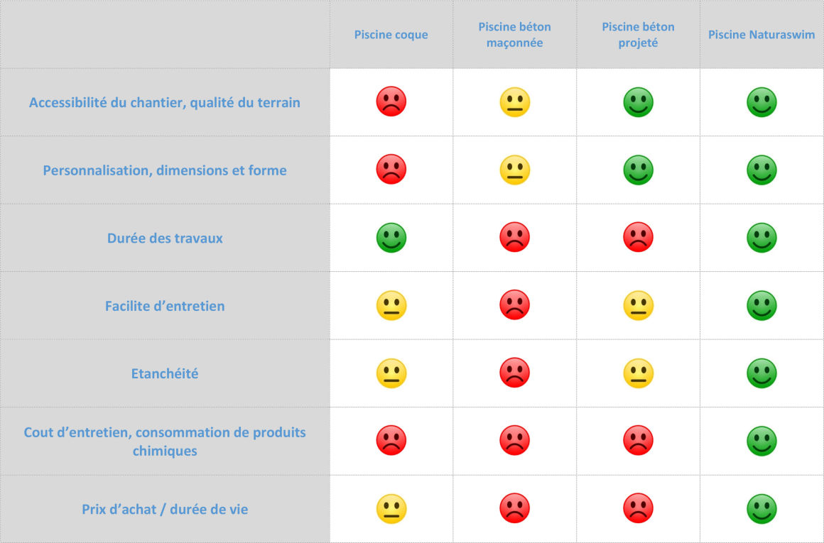 comparaison methode fabrication piscine coque et beton